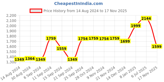 myntra.com Voi Jeans Men Comfort Skinny Fit Clean Look Light Fade Stretchable Jeans voi jeans Price History Graph from 14 Aug 2024 to 17 Nov 2025