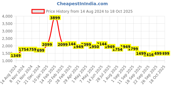 myntra.com Voi Jeans Men Comfort Skinny Fit Clean Look Light Fade Whiskers Stretchable Jeans voi jeans Price History Graph from 14 Aug 2024 to 18 Oct 2025