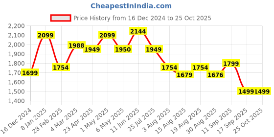 myntra.com Voi Jeans Men Comfort Skinny Fit Clean Look Light Fade Whiskers Stretchable Jeans voi jeans Price History Graph from 16 Dec 2024 to 24 Oct 2025