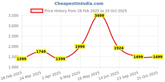 myntra.com Voi Jeans Men Comfort Skinny Fit Heavy Fade Stretchable Jeans voi jeans Price History Graph from 28 Feb 2025 to 24 Oct 2025