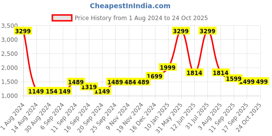 myntra.com Voi Jeans Men Comfort Skinny Fit Light Fade Stretchable Jeans voi jeans Price History Graph from 1 Aug 2024 to 24 Oct 2025