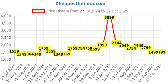 myntra.com Voi Jeans Men Comfort Skinny Fit Light Fade Stretchable Jeans voi jeans Price History Graph from 27 Jul 2024 to 17 Oct 2025