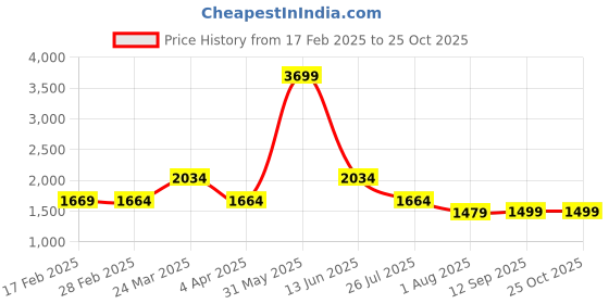 myntra.com Voi Jeans Men Comfort Skinny Fit Light Fade Stretchable Jeans voi jeans Price History Graph from 17 Feb 2025 to 25 Oct 2025