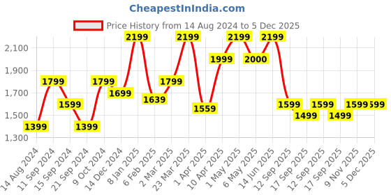 myntra.com Voi Jeans Men Comfort Slash Knee Light Fade Stretchable Jeans voi jeans Price History Graph from 14 Aug 2024 to 5 Dec 2025