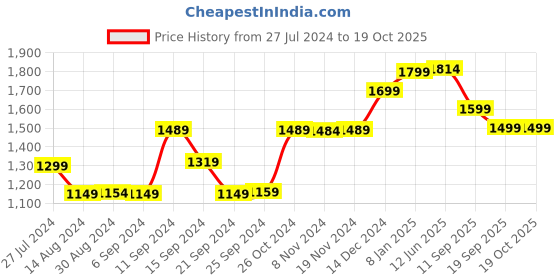 myntra.com Voi Jeans Men Comfort Slim Fit Mid-Rise Medium Shade Light Fade Clean Look Jeans voi jeans Price History Graph from 27 Jul 2024 to 19 Oct 2025