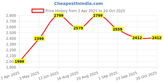 myntra.com Voi Jeans Men Cotton Mildly Distressed Stretchable Jeans voi jeans Price History Graph from 2 Apr 2025 to 20 Oct 2025