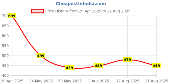 myntra.com Voi Jeans Men Green Polo Collar Applique T-shirt voi jeans Price History Graph from 29 Apr 2025 to 21 Aug 2025