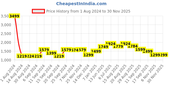 myntra.com Voi Jeans Men Grey Skinny Fit Clean Look Whiskers & Chevrons Heavy Fade Stretchable Jeans voi jeans Price History Graph from 1 Aug 2024 to 29 Nov 2025