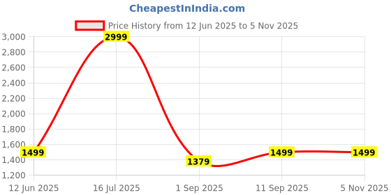 myntra.com Voi Jeans Men Grey Skinny Fit Heavy Fade Stretchable Jeans voi jeans Price History Graph from 12 Jun 2025 to 3 Nov 2025