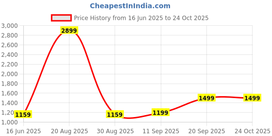 myntra.com Voi Jeans Men Grey Slim Fit Stretchable Jeans voi jeans Price History Graph from 16 Jun 2025 to 23 Oct 2025