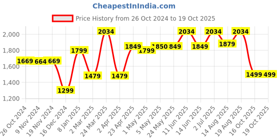 myntra.com Voi Jeans Men Heavy Fade Stretchable Jeans voi jeans Price History Graph from 26 Oct 2024 to 19 Oct 2025