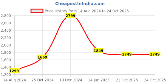 myntra.com Voi Jeans Men Lightweight Denim Jacket voi jeans Price History Graph from 14 Aug 2024 to 22 Oct 2025