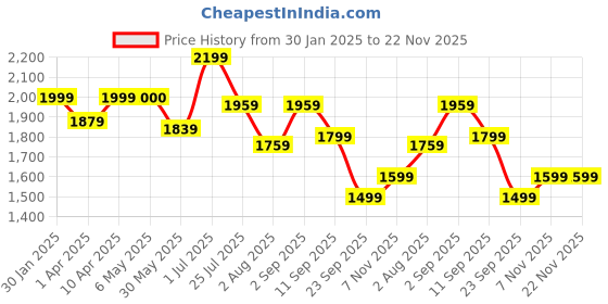 myntra.com Voi Jeans Men Loose Relaxed Fit Stretchable Jeans voi jeans Price History Graph from 30 Jan 2025 to 22 Nov 2025