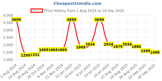 myntra.com Voi Jeans Men Low Distress Heavy Fade Stretchable Cotton Jeans voi jeans Price History Graph from 1 Aug 2024 to 18 Sep 2025