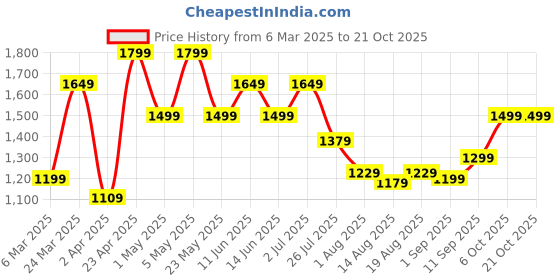 myntra.com Voi Jeans Men Mid-Raise Clean Look Skinny Fit Stretchable Jeans voi jeans Price History Graph from 6 Mar 2025 to 21 Oct 2025