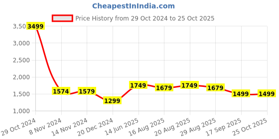 myntra.com Voi Jeans Men Mid Rise Clean Look Heavy Fade Whiskers Slim Fit Cropped Jeans voi jeans Price History Graph from 29 Oct 2024 to 24 Oct 2025