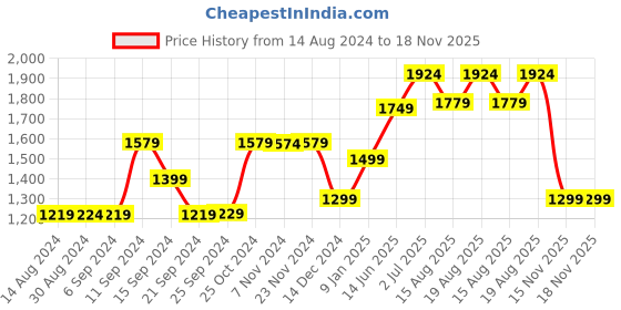 myntra.com Voi Jeans Men Mid-Rise Comfort Skinny Fit Heavy Fade Stretchable Jeans voi jeans Price History Graph from 14 Aug 2024 to 18 Nov 2025