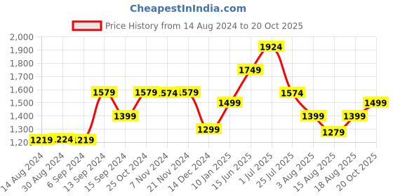 myntra.com Voi Jeans Men Mid-Rise Comfort Skinny Fit Low Distress Heavy Fade Stretchable Jeans voi jeans Price History Graph from 14 Aug 2024 to 20 Oct 2025