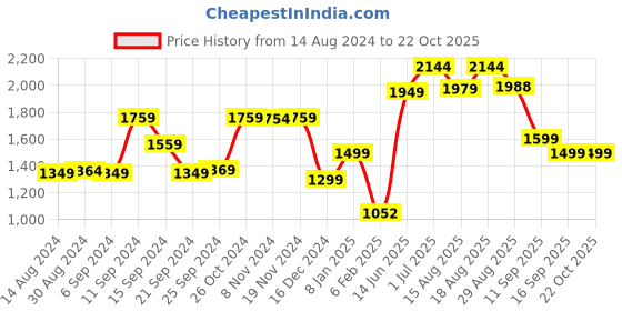 myntra.com Voi Jeans Men Mid-Rise Comfort Skinny Fit Stretchable Jeans voi jeans Price History Graph from 14 Aug 2024 to 21 Oct 2025