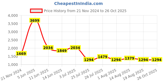 myntra.com Voi Jeans Men Mid Rise Regular Fit Heavy Fade Ankle Length Jeans voi jeans Price History Graph from 21 Nov 2024 to 25 Oct 2025