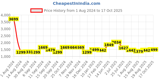 myntra.com Voi Jeans Men Mid Rise Skinny Fit Clean Look Light Fade Stretchable Jeans voi jeans Price History Graph from 1 Aug 2024 to 17 Oct 2025