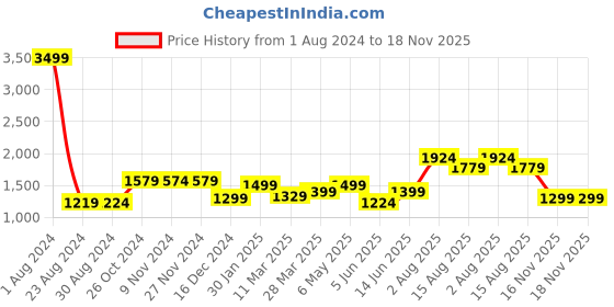 myntra.com Voi Jeans Men Mid Rise Skinny Fit Clean Look Light Fade Stretchable Jeans voi jeans Price History Graph from 1 Aug 2024 to 18 Nov 2025