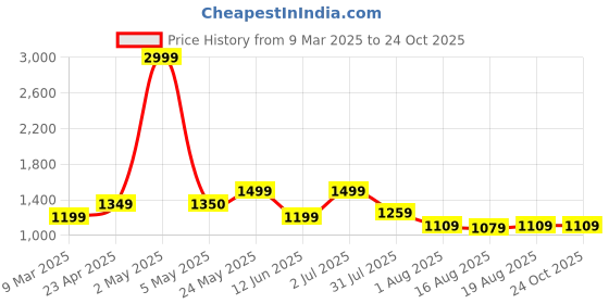 myntra.com Voi Jeans Men Mid-Rise Skinny Fit Jeans voi jeans Price History Graph from 9 Mar 2025 to 24 Oct 2025