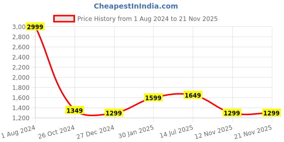myntra.com Voi Jeans Men Mid-Rise Skinny Fit No Fade Jeans voi jeans Price History Graph from 1 Aug 2024 to 20 Nov 2025