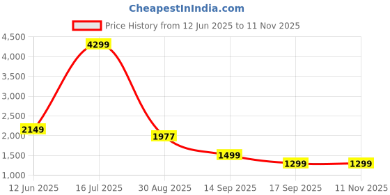 myntra.com Voi Jeans Men Navy Blue Solid Spread Collar Front-Open Sweatshirt voi jeans Price History Graph from 12 Jun 2025 to 11 Nov 2025