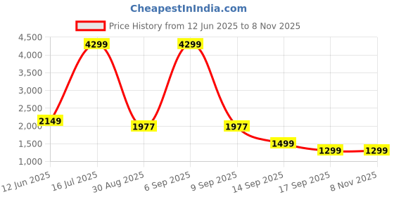myntra.com Voi Jeans Men Olive Green Solid Front-Open Sweatshirt voi jeans Price History Graph from 12 Jun 2025 to 7 Nov 2025