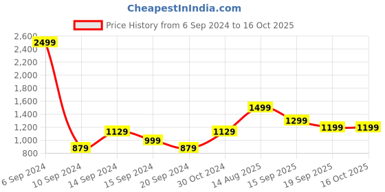 myntra.com Voi Jeans Men Opaque Checked Casual Shirt voi jeans Price History Graph from 6 Sep 2024 to 16 Oct 2025