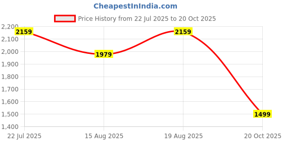 myntra.com Voi Jeans Men Printed Cotton Casual Shirt voi jeans Price History Graph from 22 Jul 2025 to 20 Oct 2025