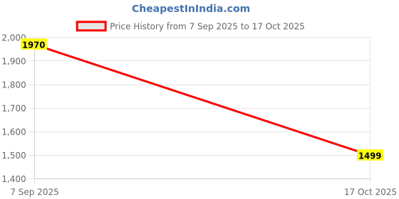 myntra.com Voi Jeans Men Printed Cuban Collar Casual Shirt voi jeans Price History Graph from 7 Sep 2025 to 17 Oct 2025