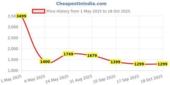 myntra.com Voi Jeans Men Printed Regular Fit Cotton Cargo Jeans voi jeans Price History Graph from 1 May 2025 to 17 Oct 2025