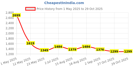 myntra.com Voi Jeans Men Pure Cotton Original Chinos Trousers voi jeans Price History Graph from 1 May 2025 to 29 Oct 2025
