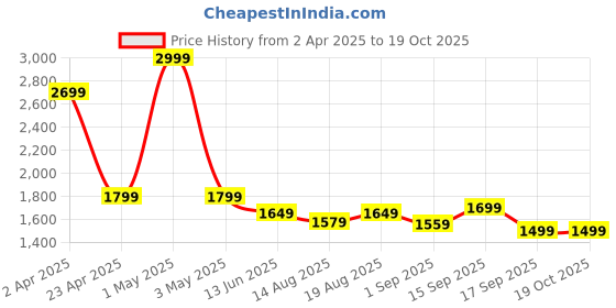 myntra.com Voi Jeans Men Regular Fit Heavy Fade Mid-Rise Stretchable Jeans voi jeans Price History Graph from 2 Apr 2025 to 18 Oct 2025