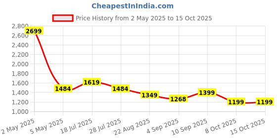 myntra.com Voi Jeans Men Regular Fit Vertical Striped Spread Collar Casual Shirt voi jeans Price History Graph from 2 May 2025 to 15 Oct 2025