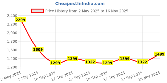 myntra.com Voi Jeans Men Regular Fit Windowpane Checked Spread Collar Cotton Casual Shirt voi jeans Price History Graph from 2 May 2025 to 16 Nov 2025