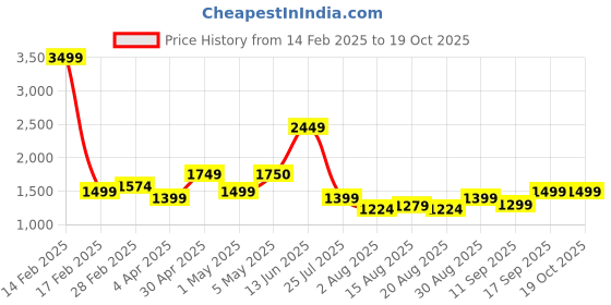 myntra.com Voi Jeans Men Relaxed Fit Low Distress Light Fade Stretchable Jeans voi jeans Price History Graph from 14 Feb 2025 to 18 Oct 2025