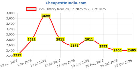 myntra.com Voi Jeans Men Relaxed Fit Mid-Rise Slash Knee Stretchable Jeans voi jeans Price History Graph from 28 Jun 2025 to 24 Oct 2025