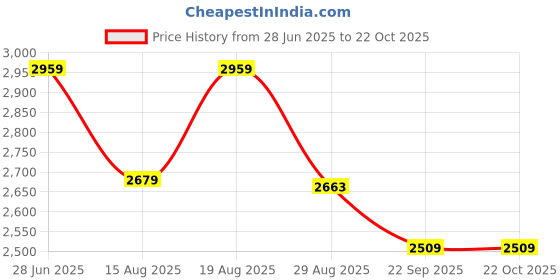 myntra.com Voi Jeans Men Relaxed Fit Mid-Rise Stretchable Jeans voi jeans Price History Graph from 28 Jun 2025 to 22 Oct 2025
