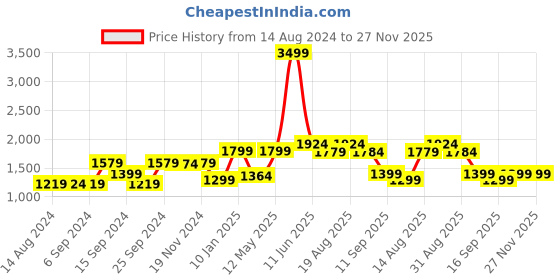 myntra.com Voi Jeans Men Relaxed Fit Mildly Distressed Stretchable Jeans voi jeans Price History Graph from 14 Aug 2024 to 27 Nov 2025