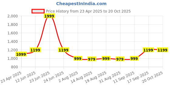 myntra.com Voi Jeans Men Relaxed Fit Spread Collar Solid Cotton Casual Shirt voi jeans Price History Graph from 23 Apr 2025 to 20 Oct 2025