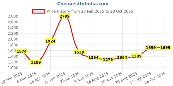 myntra.com Voi Jeans Men Skin Tight Skinny Fit Light Fade Stretchable Jeans voi jeans Price History Graph from 28 Feb 2025 to 28 Oct 2025