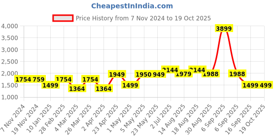 myntra.com Voi Jeans Men Skinny Fit Clean Look Light Fade Jeans voi jeans Price History Graph from 7 Nov 2024 to 19 Oct 2025