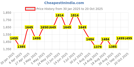 myntra.com Voi Jeans Men Skinny Fit Clean Look Stretchable Jeans voi jeans Price History Graph from 30 Jan 2025 to 20 Oct 2025