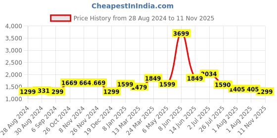 myntra.com Voi Jeans Men Skinny Fit Heavy Fade Jeans voi jeans Price History Graph from 28 Aug 2024 to 11 Nov 2025