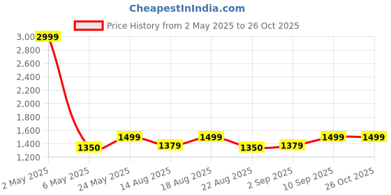 myntra.com Voi Jeans Men Skinny Fit Heavy Fade Stretchable Jeans voi jeans Price History Graph from 2 May 2025 to 25 Oct 2025