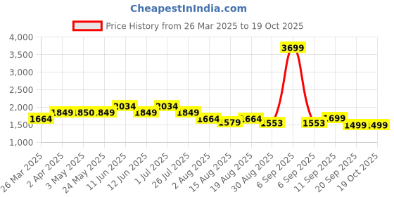 myntra.com Voi Jeans Men Skinny Fit Light Fade Clean Look Stretchable Jeans voi jeans Price History Graph from 26 Mar 2025 to 19 Oct 2025