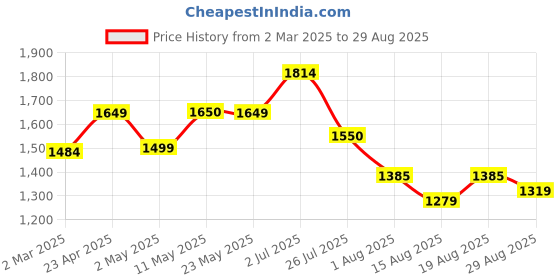 myntra.com Voi Jeans Men Skinny Fit Light Fade Clean LookStretchable Jeans voi jeans Price History Graph from 2 Mar 2025 to 29 Aug 2025